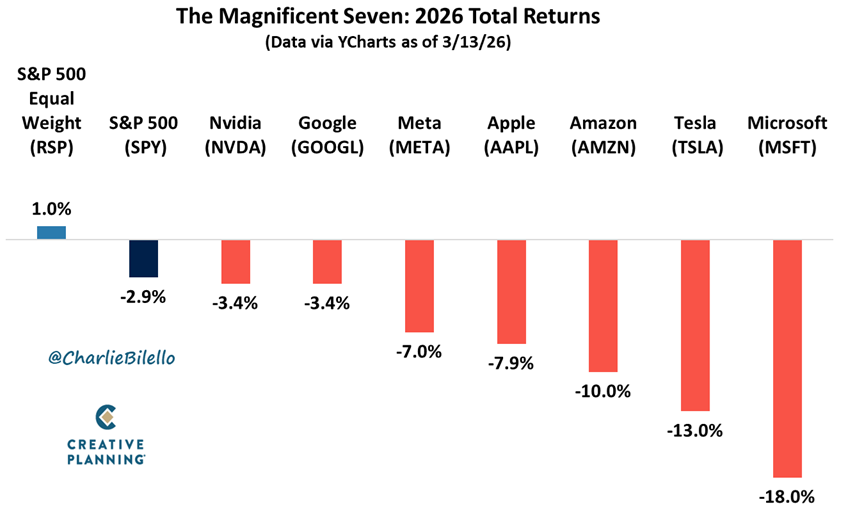 All 7 members of the Magnificent Seven are down on the year and underperforming the S&amp;P 500.

Video: youtube.com/watch?v=2JSU5a…