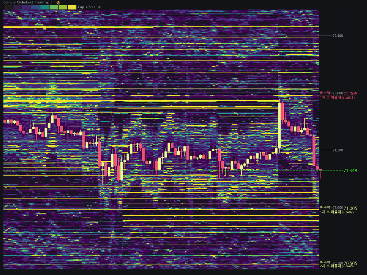 CoinGry_Maphack's tweet photo. [MapHack · 주의 #매물대]
• 상단 1차 72,005|size: 2.8k
• 하단 1차 71,005|size: 827
• 하단 2차 70,505|size: 482

#바이낸스선물 #OrderBook #바이낸스 https://t.co/59wmBBGOBs