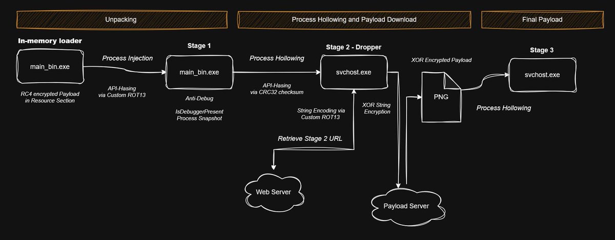 New Writeup: Malware deep dive into Zero2Automated Cruloader, a 3-stage malware using RC4+XOR encryption, API hashing via custom ROT13/CRC32, and process hollowing into svchost.exe. #MalwareAnalysis #ReverseEngineering 
notes.secure77.de/WriteUps/Zero2…