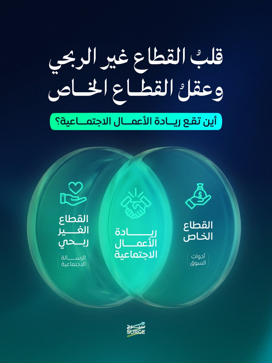 كيف ندمج "أدوات السوق" مع "الرسالة الاجتماعية"؟

ريادة الأعمال الاجتماعية ليست مجرد "عمل خيري" بآليات جديدة، ولا "شركة تجارية" تتبرع بجزء من أرباحها. إنها مفهوم محوري يقع تماماً عند تقاطع القطاع الخاص والقطاع غير الربحي.

ما هو التعريف الدقيق لهذا النموذج؟

#سيرج
#ابتكار_اجتماعي