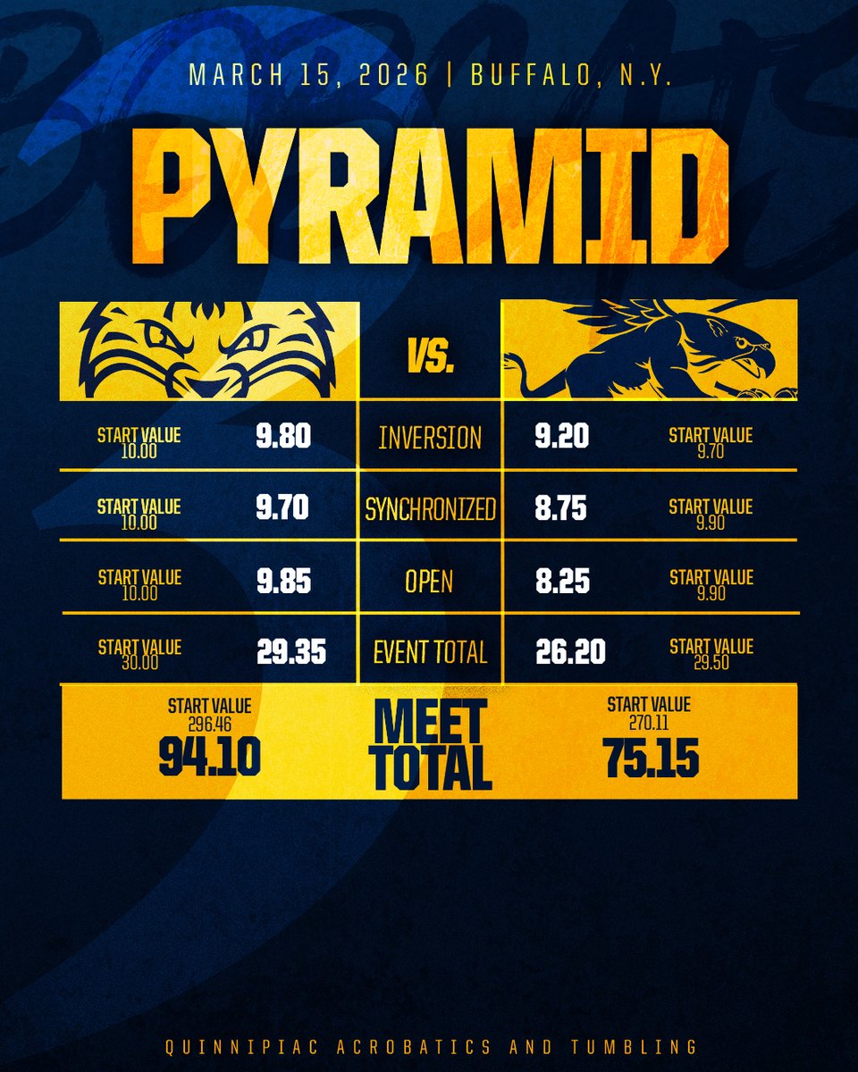 Three scores of 9.70+ in the pyramid event!

#BobcatNation x <a href="/theNCATA/">NCATA</a>