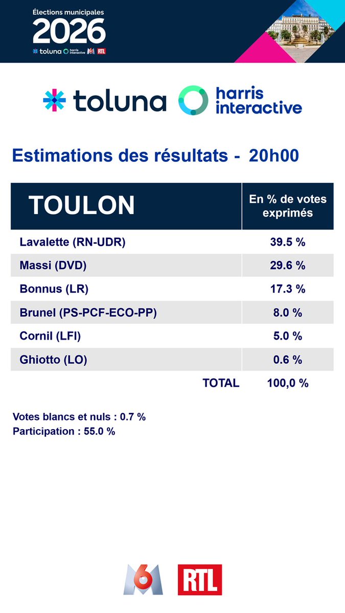 #Municipales2026 : Estimations des résultats à Toulon par <a href="/TolunaCorporate/">Toluna</a> <a href="/harrisint_fr/">Harris Interactive</a> pour <a href="/M6/">M6</a> @M6info <a href="/RTLFrance/">RTL France</a>