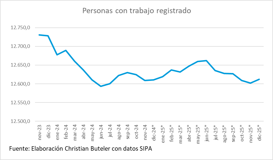 cbuteler's tweet photo. No es cierto Antonio tu posteo.

Período noviembre 2023 - diciembre 2025

Empleo registrado
Asalariados privados -200.941
Asalariados públicos -70.346
Empleo casas particulares -17.528
Autónomos 10.668
Monotributo 159.501
Total -118.646

Fuente: SIPA, Ministerio de Capital Humano https://t.co/AJSAWjmtWN