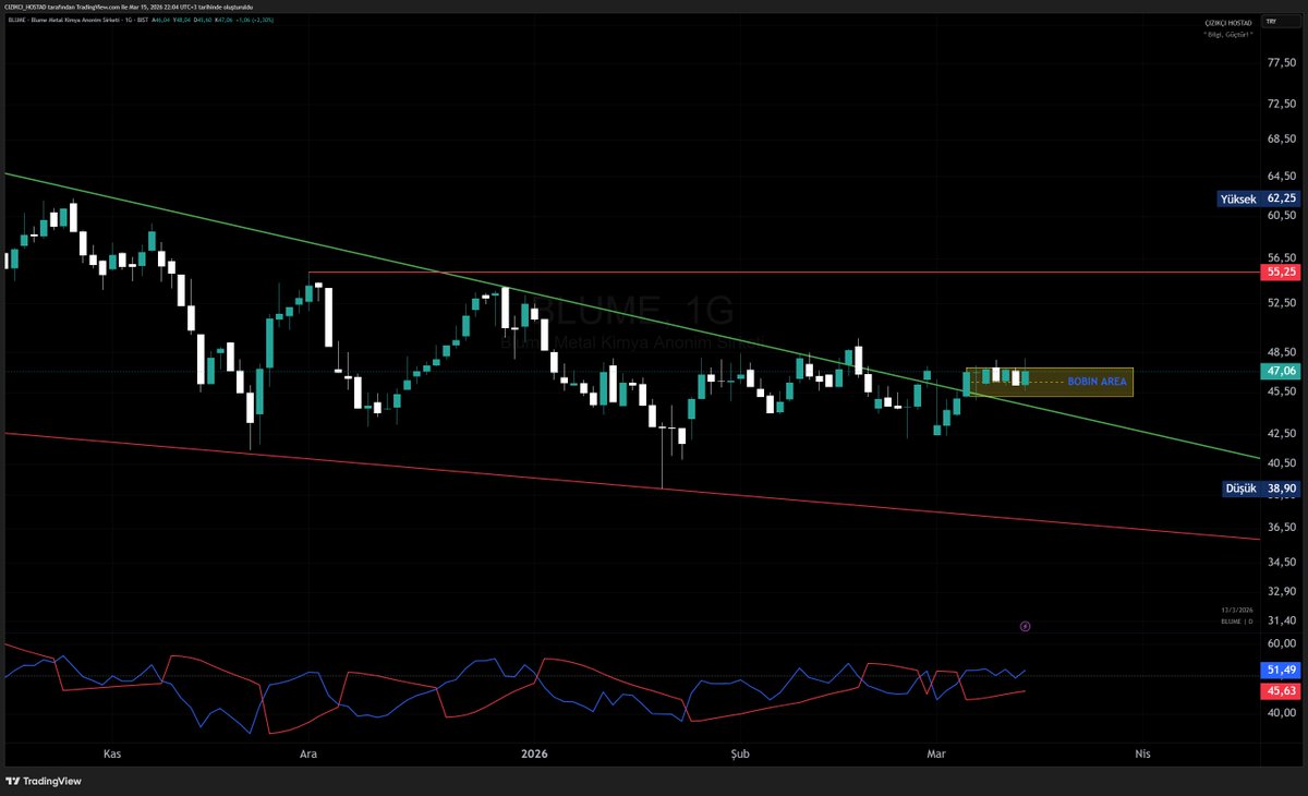 TheCeduu's tweet image. #blume 6 günlük bobin yukarı açılırsa güzel marj açar