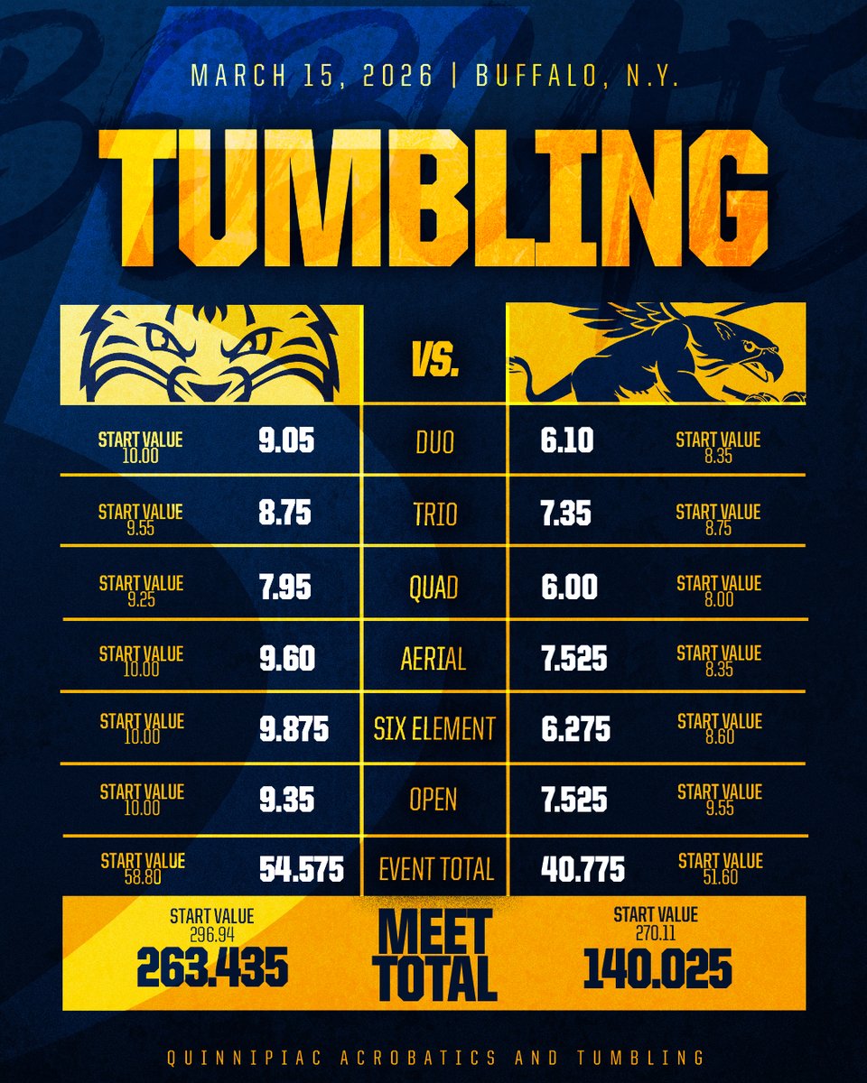 Kat posts a 9.875 in the six-element to pace our tumbling scoring!

#BobcatNation x <a href="/theNCATA/">NCATA</a>
