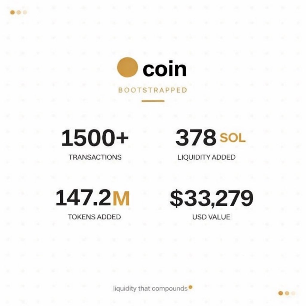 🟠 Sundays are for reflection 🟠

Update: Week 5 $Coin approaches 15% in total supply buy backs

Here are the numbers since launch: 

- 1500+ total transactions
- 378 SOL has been reinjected into the LP 
- 147.2 million tokens have been reinjected into the LP 
- A total value of