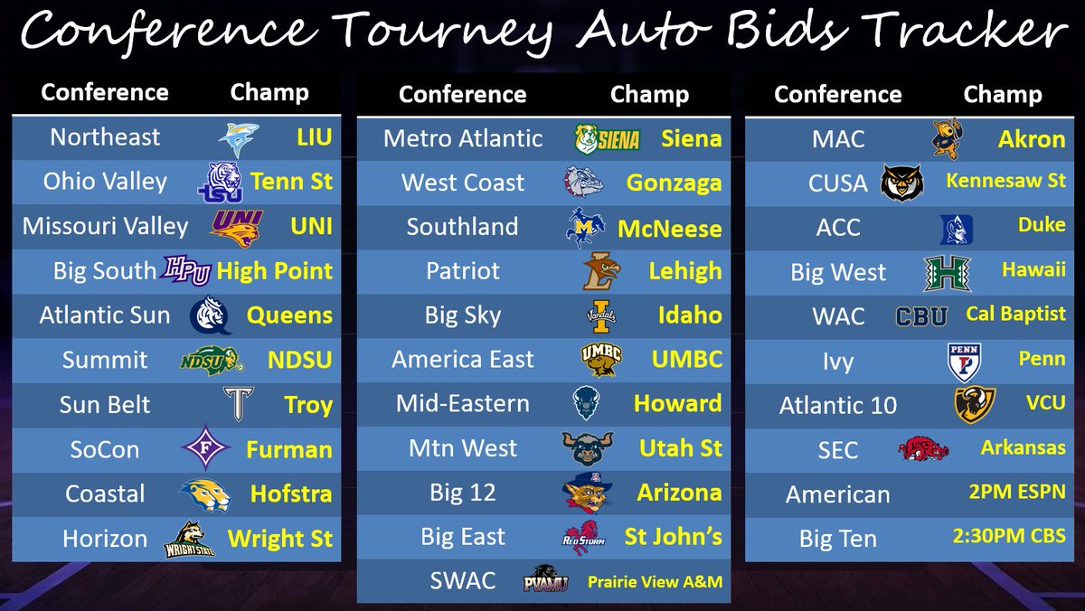 SuttonBrackets's tweet photo. 🚨Auto Bid Alert🚨

ARKANSAS RAZORBACKS ARE SEC CHAMPS! 🐗🏆  

No. 3 seed Hogs take down No. 4 Vanderbilt to WIN the SEC Tournament 🏆 Auto-bid locked — dancing in the Big Dance! Clutch win in Nashville at Bridgestone caps a gritty run under Calipari!  

March Madness, the Hogs are calling the shots in the bracket! #SEC #MarchMadness #Razorbacks #WPS