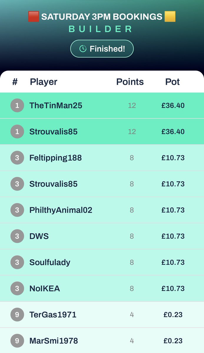 betmate_app's tweet image. 𝗧𝗛𝗘 𝗪𝗜𝗡𝗡𝗘𝗥𝗦 🎉

🟥 Saturday Bookings 🟨 

Two Betmates finish top of the pot TheTinMan25 &amp;amp; Strouvalis85 with 3:6 correct predictions ✅

18 others came close to finish in a paid place! 

🤝 Paid places: @doinfinenow, @PS_HARV

#Bookings