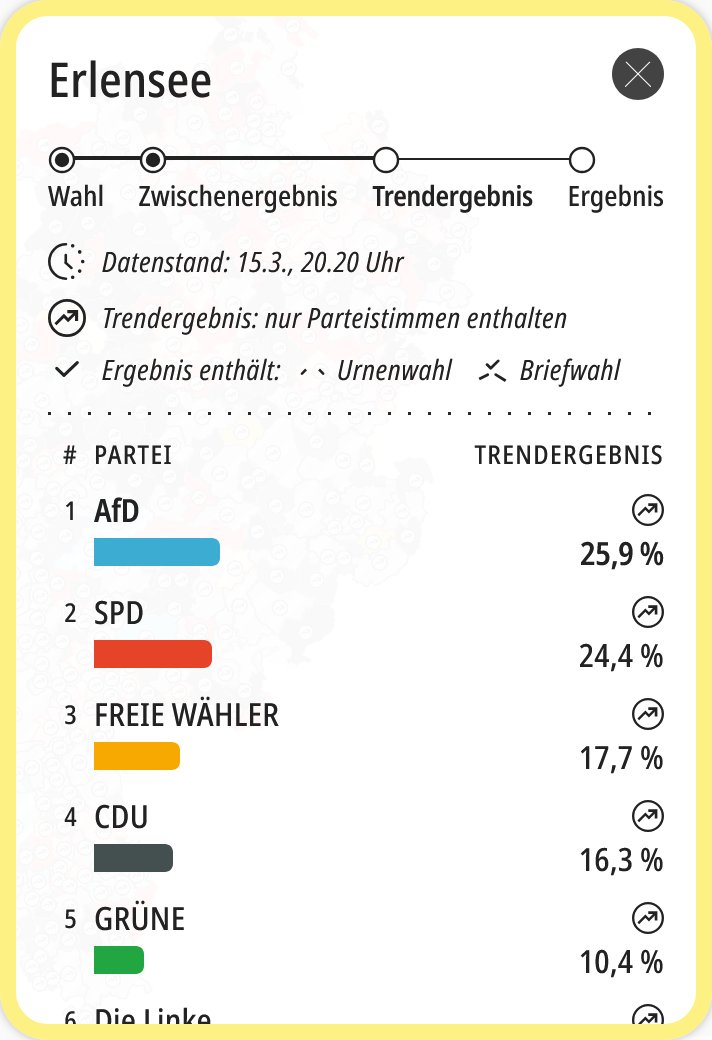 JahnTeam's tweet image. Nächster #AfD Sieg in #Hessen, in #Erlensee bei den Gemeinderatswahlen!

🦅#TEAMHEIMAT🇩🇪