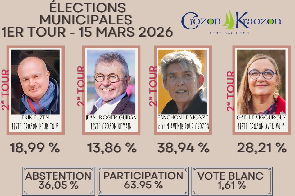 raydacteur's tweet image. Résultat #Crozon 29160