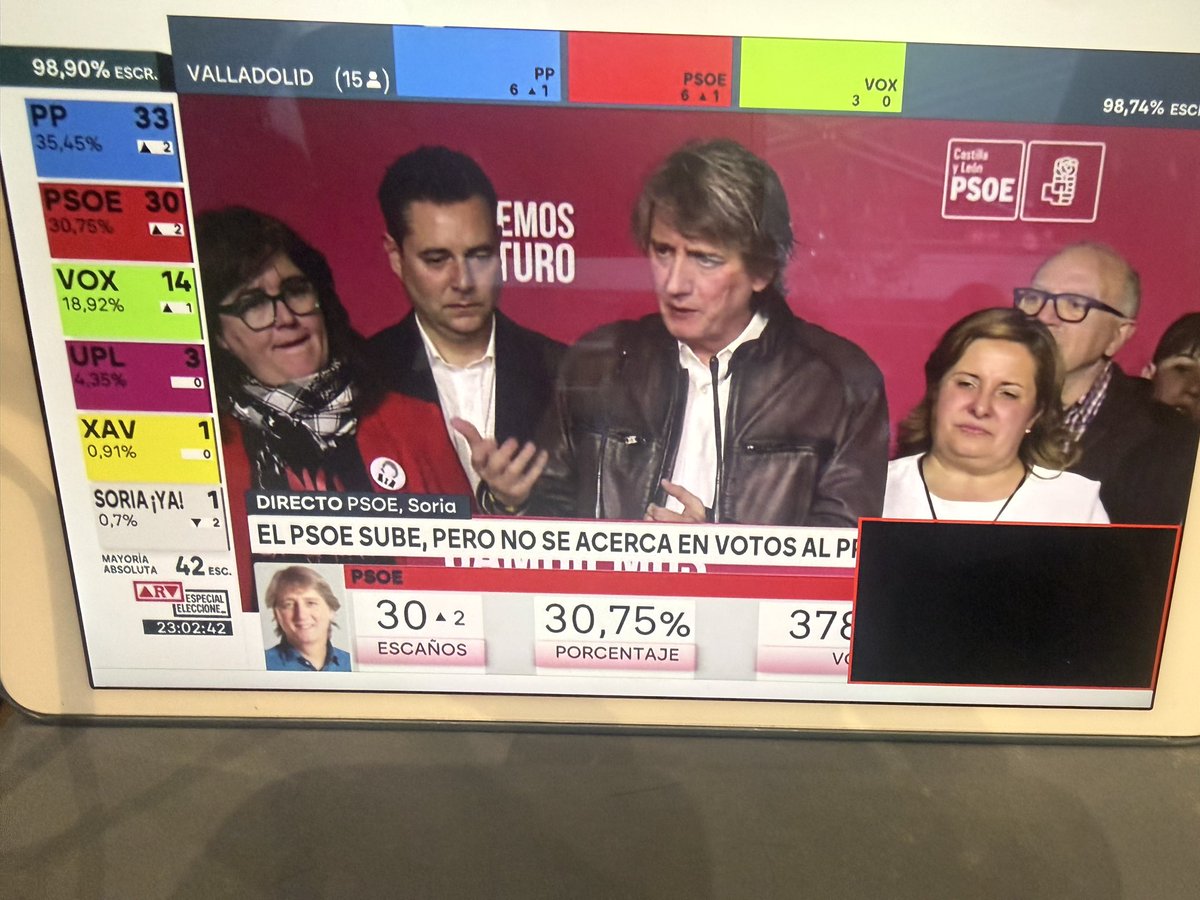 Interesante  el discurso del candidato del PSOE.  <a href="/cmmsoria/">Carlos Martínez Mínguez / ❤️</a> 

Raro en una noche electoral.