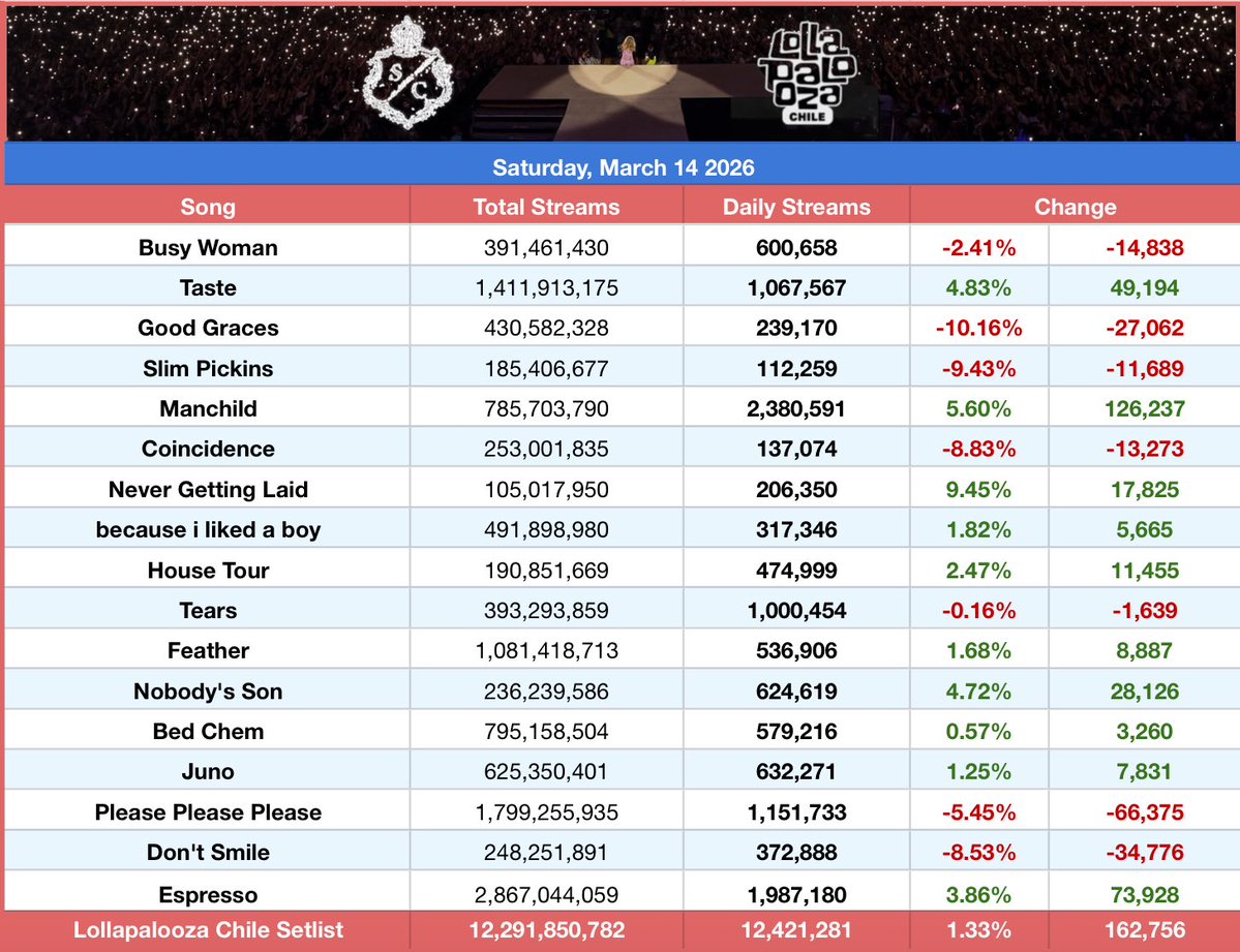 Sabrina Carpenter Spotify tweet media