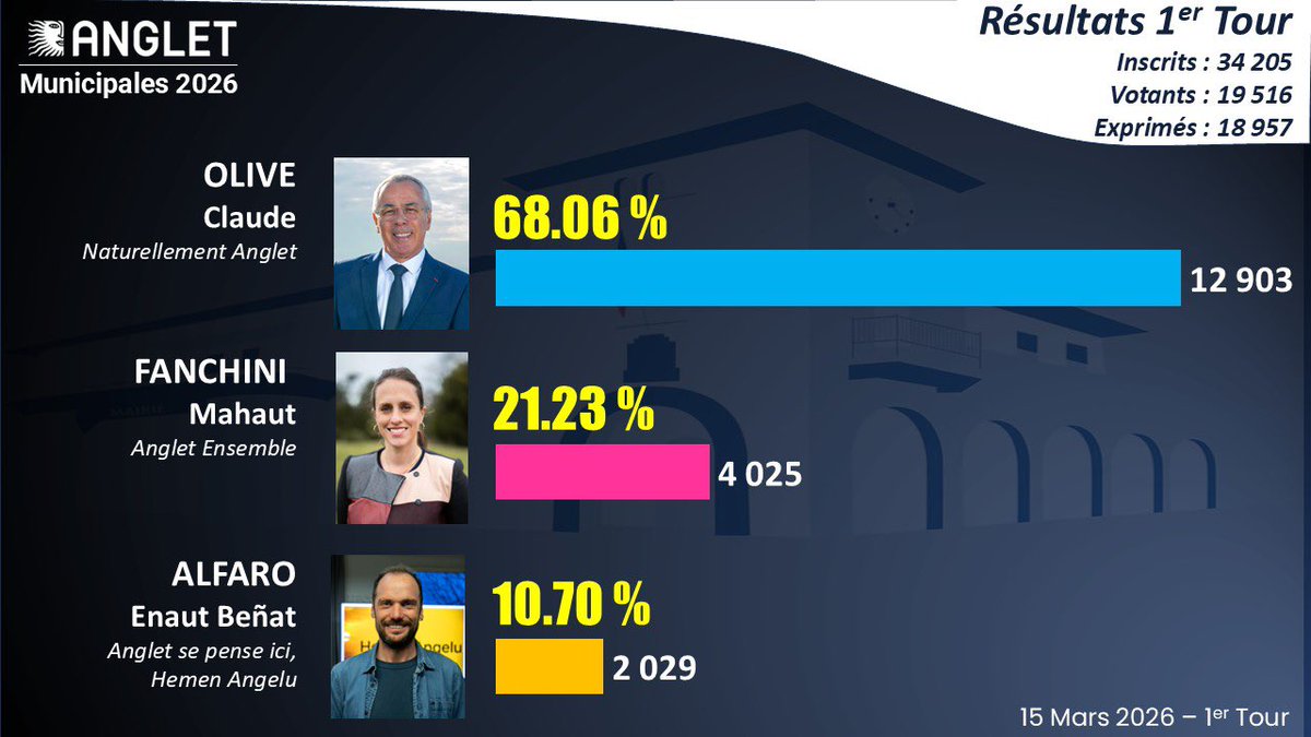 Ville d'Anglet tweet media