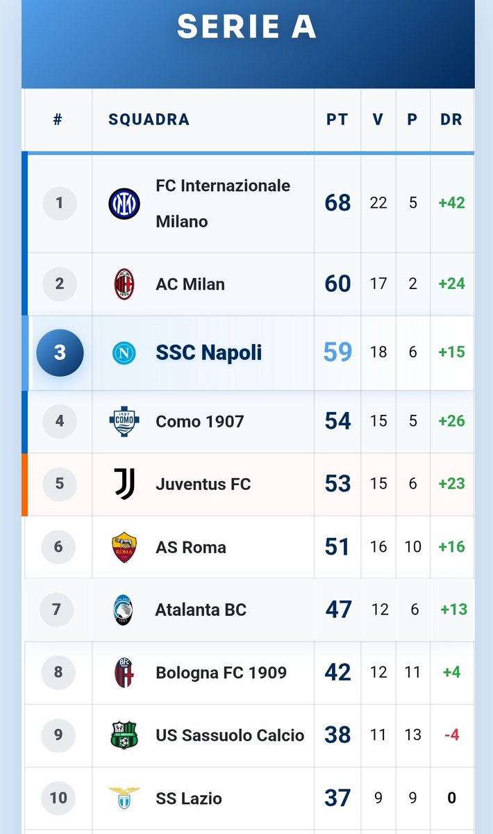 Lotta europea sempre più accesa.
⚪🔵 #NapoliCasualMedia