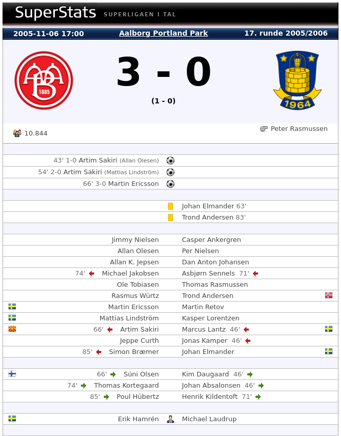 LeandinhoDK's tweet photo. For første gang siden RUNDE SYTTEN af 2005/06-sæsonen taber BÅDE #FCKlive, #Brøndby OG #Midtjylland i samme #sldk runde!
(Via @superstats_dk)
#BIFVFF #OBFCK #FCMFCN #Leandertal @SpilXperten https://t.co/AGUkCyjiZj