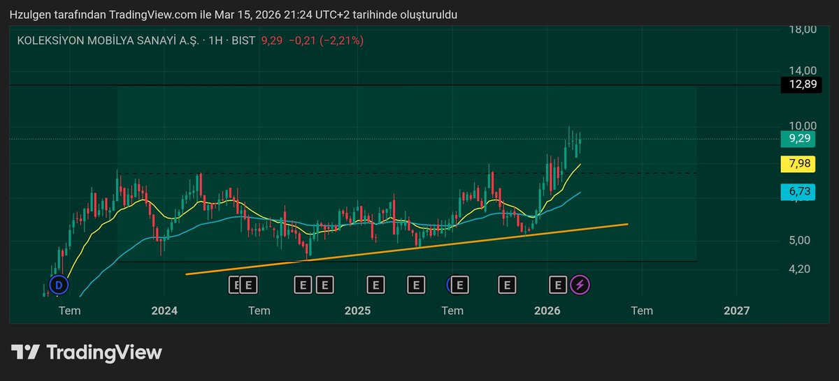 Hz0ulgen's tweet photo. #klsyn Dolar zirvesine %30
#xu100 #bist100 https://t.co/q8ueJZj2iI