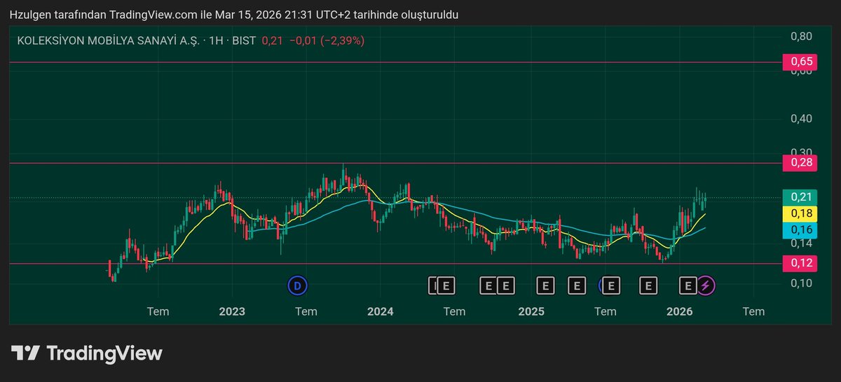 Hz0ulgen's tweet photo. #klsyn Dolar zirvesine %30
#xu100 #bist100 https://t.co/q8ueJZj2iI