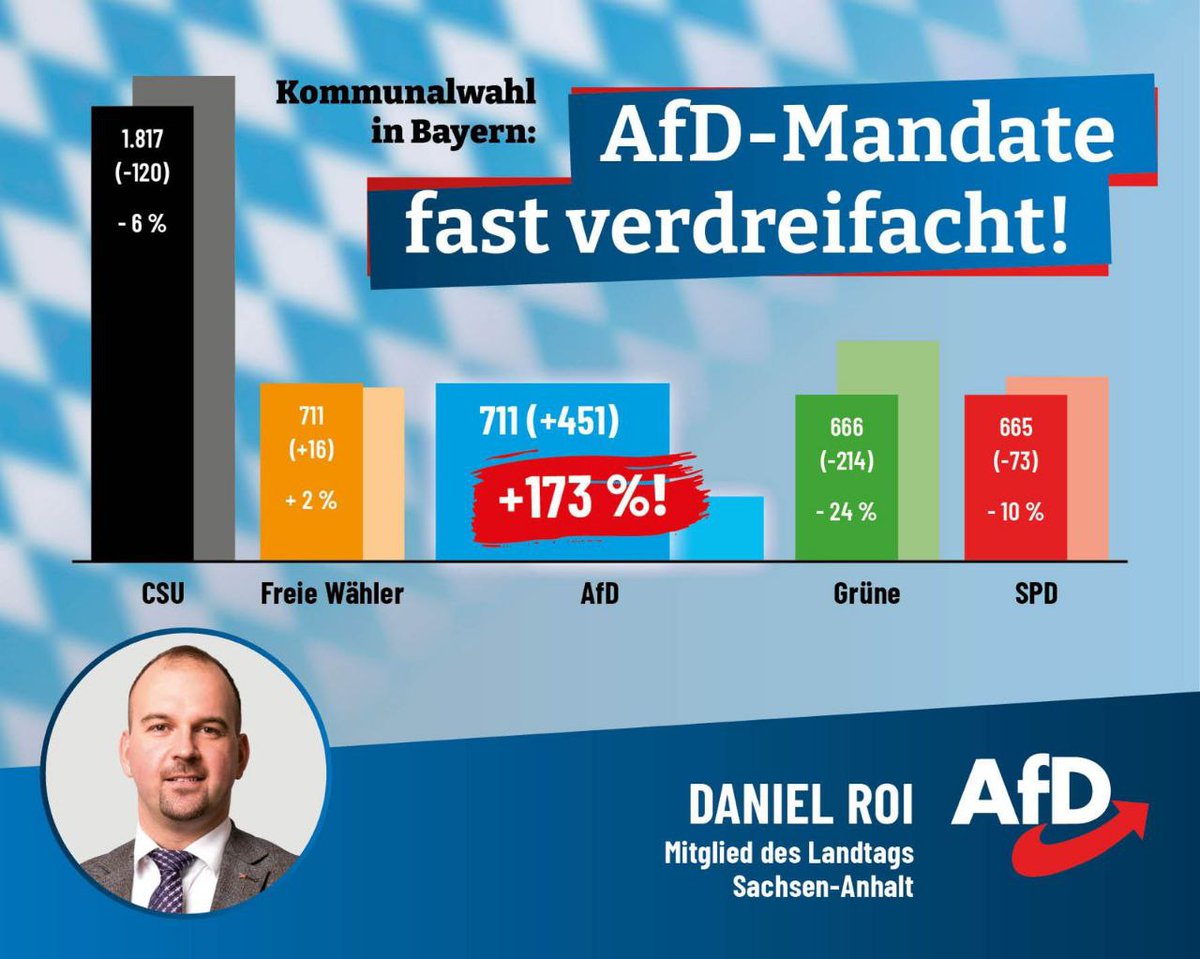 AfD in Bayern jetzt Volkspartei!

Der 8. März war nicht nur der Tag der Landtagswahl in Baden-Württemberg - der Tag an dem die FDP seit über 70 Jahren erstmals aus dem Landtag flog die Linken ihren sicher geglaubten Einzug verpassten und die SPD auf sagenhafte 5,5 Prozent