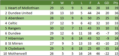 Tweet Celtic 1985-86 tweet media