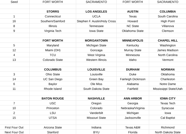 ravibetzig's tweet photo. My final women's bracketology of the year is now live. Princeton locks up a bid, while North Carolina surprisingly is named as a host for the first weekend. Full article: https://t.co/eTGbEij3ji https://t.co/eN9A4OUpet