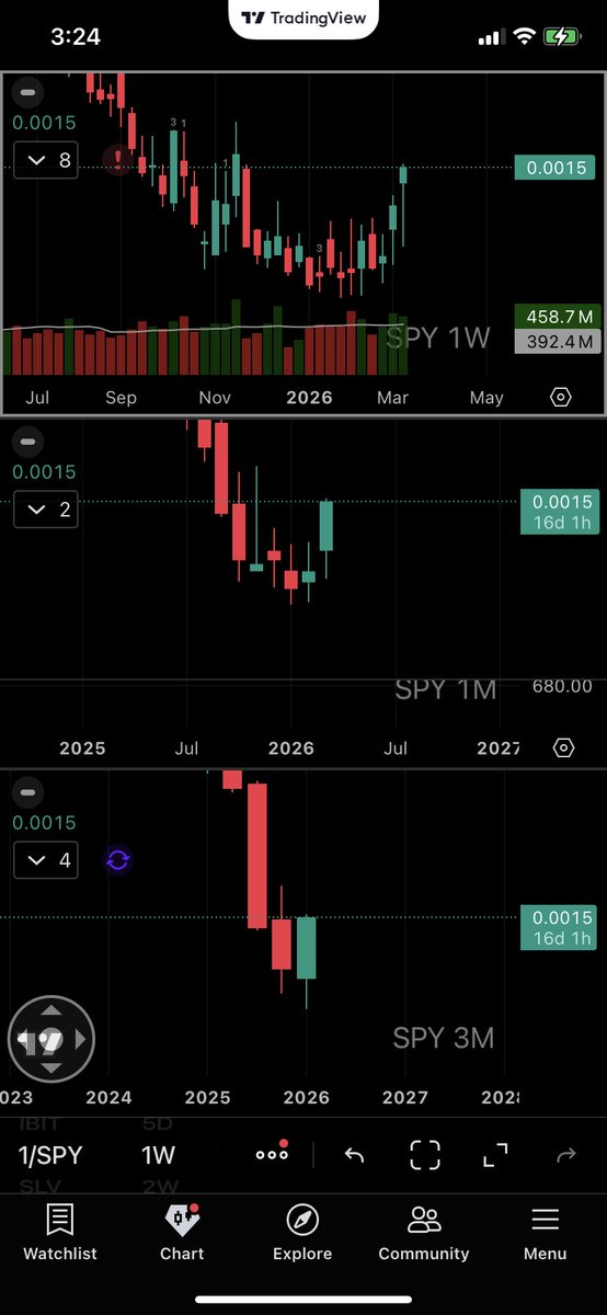 SSolanki72's tweet photo. Would you buy this?  Sell this?  Wait?  1/SPY.  #TheStrat https://t.co/r2sTUrM021
