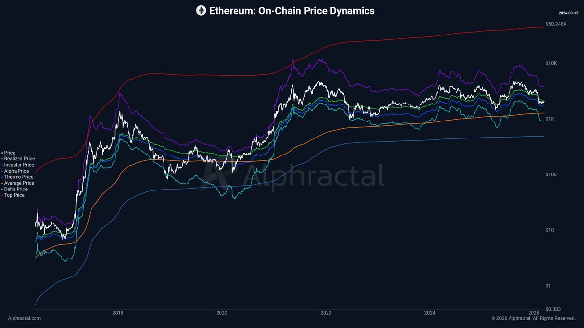 joao_wedson's tweet photo. ⚠️Ethereum: On-Chain Price Dynamics

Here are the most important on-chain levels for Ethereum right now:

Realized Price = $2,191
Currently the main resistance level.

Investor Price = $1,700
This level defined the latest bottom in January 2026, and also played a key role in 2025.

Average Price = $1,278
Whenever ETH traded below this level, the market was in extreme fear.

Delta Price = $917
This is the real alpha. It has marked the price bottom of every cycle so far, although this level can continue to rise depending on on-chain behavior.

I’ve written these levels down because they are likely to become key reference points for Ethereum’s future price action.

But remember: these levels change every day. That’s why the best approach is to set an alert when price reaches them, so you can be notified instantly by Email and Telegram.

@Alphractal
