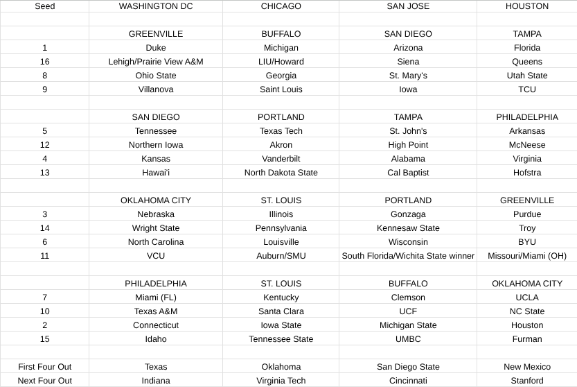 ravibetzig's tweet photo. My final men's bracketology of the year is now live. VCU leaves no doubt about their bid by winning the A-10 tournament, and Auburn controversionally gets my last at-large spot. Full article: https://t.co/mO9197PhDk https://t.co/80xXdCplOp