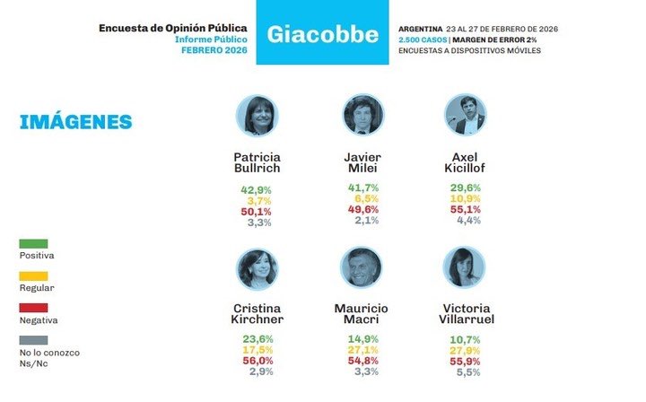 LHDA16's tweet photo. Según Giacobbe, Victoria Villarruel cerró febrero con 10% de imagen positiva y 55% de negativa. Peor que Kicillof, Cristina y Macri. Insólito devenir de alguien que tenía todo para suceder a Milei. https://t.co/0vyyvwX25M