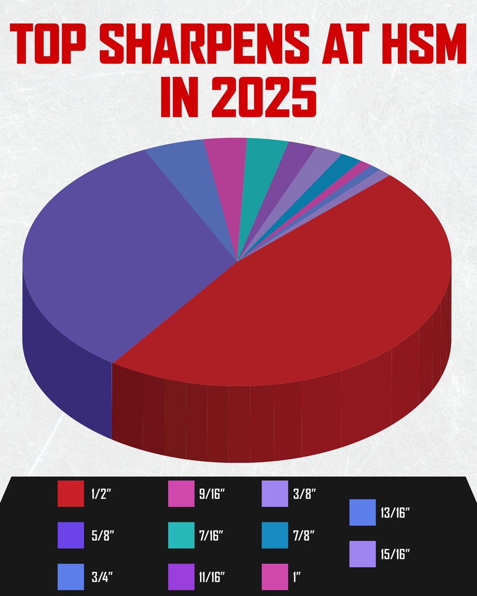 HockeyStickMan's tweet image. Our pro shops were buzzing in 2025, take a look at the top profiles and sharpens of the year! How do you like your skates sharpened &amp;amp; profiled?

Ask our experts about what sharpen/profile would be best for you!

bit.ly/4upkp41

#HSM #ProShop #Skates