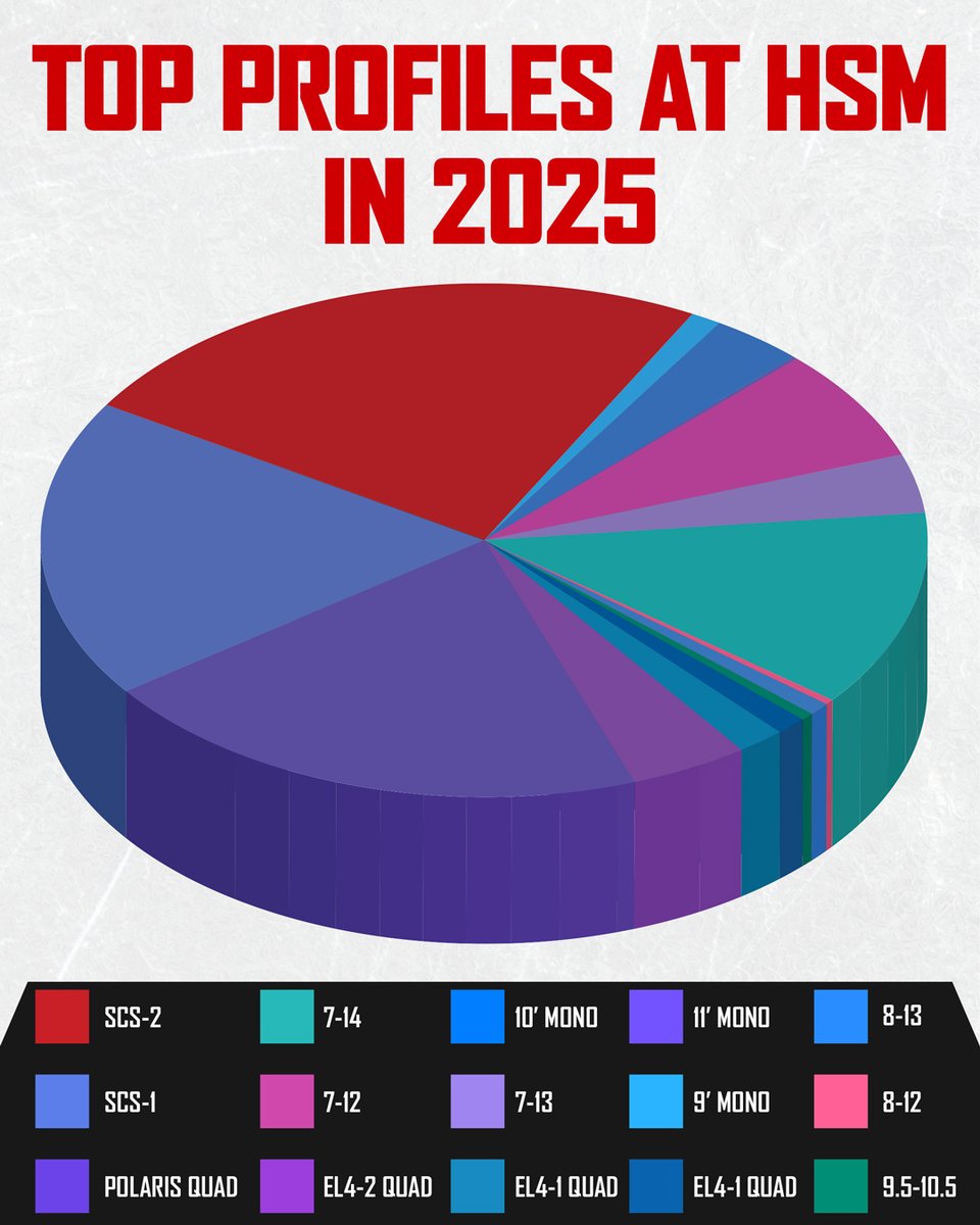HockeyStickMan's tweet image. Our pro shops were buzzing in 2025, take a look at the top profiles and sharpens of the year! How do you like your skates sharpened &amp;amp; profiled?

Ask our experts about what sharpen/profile would be best for you!

bit.ly/4upkp41

#HSM #ProShop #Skates