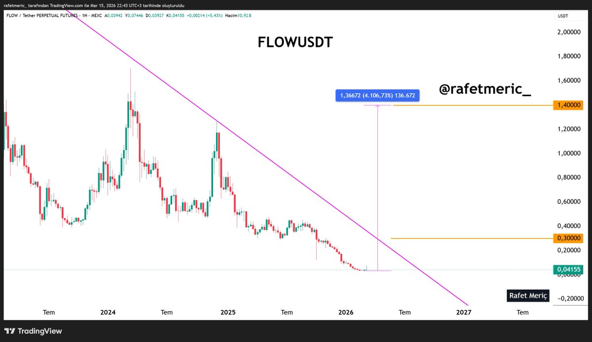 rafetmeric_'s tweet image. Bir kardeşimiz; "Hocam uzun vadeli analizlerini özledim yok mu öyle bir analiz?" diye sorunca, özellikle aramadım ama önüme #FLOW çıktı.

Uzun vadeli grafikte dikkat çekici bir yapı oluşuyor.
Olası senaryoda ilk hedef bölgesine kadar yaklaşık 8x, daha geniş projeksiyonda 40x’e