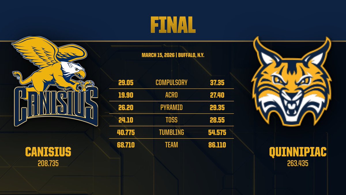 Canisius Acrobatics and Tumbling tweet media
