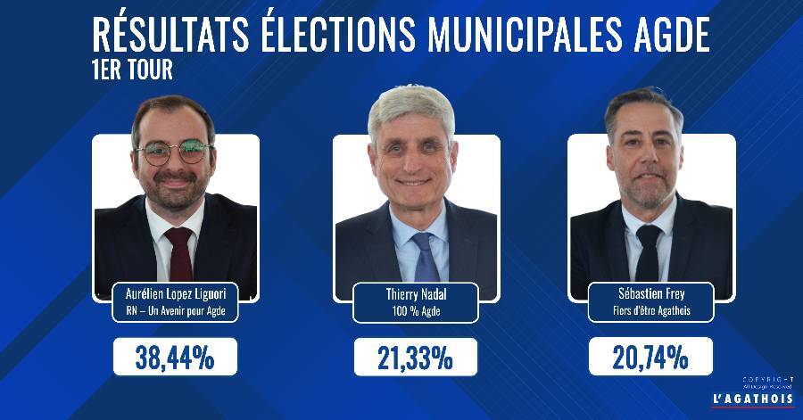 lagathois_fr's tweet photo. Agde - Aurélien Lopez Liguori en tête au premier tour des municipales à Agde #agde https://t.co/47vLtNBPU4 https://t.co/XebgAFV1yL