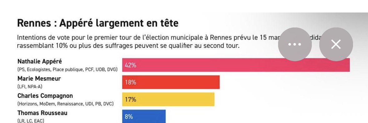 AvecBachelier's tweet photo. @politico Cluster 17 toujours aussi nul et/ou orienté pour les sondages.
Étonnant non?
#rennes #alternance #compagnon https://t.co/lrFNm5XicC