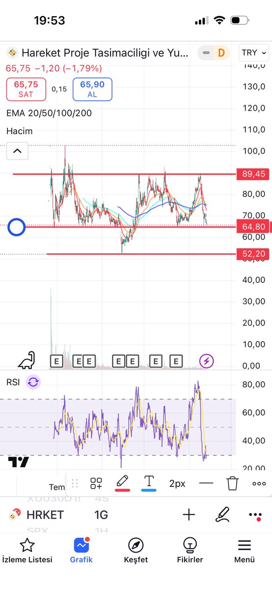 #hrket teknik olarak soluksuz dibe indirdiniz. O.ç tahtacı 64.80 altına da düşürmezsin değil mi amk? Mübarek ramazanda senin yüzünden küfürbaz oldum. Yarından itibaren dön yukarı artık.