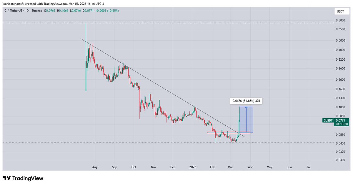 WorldOfCharts1's tweet image. $C #C Went Straight After Breakout, 80%+ Done Within Couple Of Days