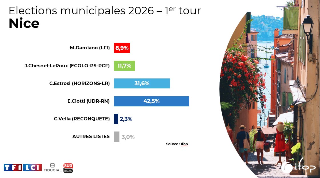 Ifop Opinion tweet media