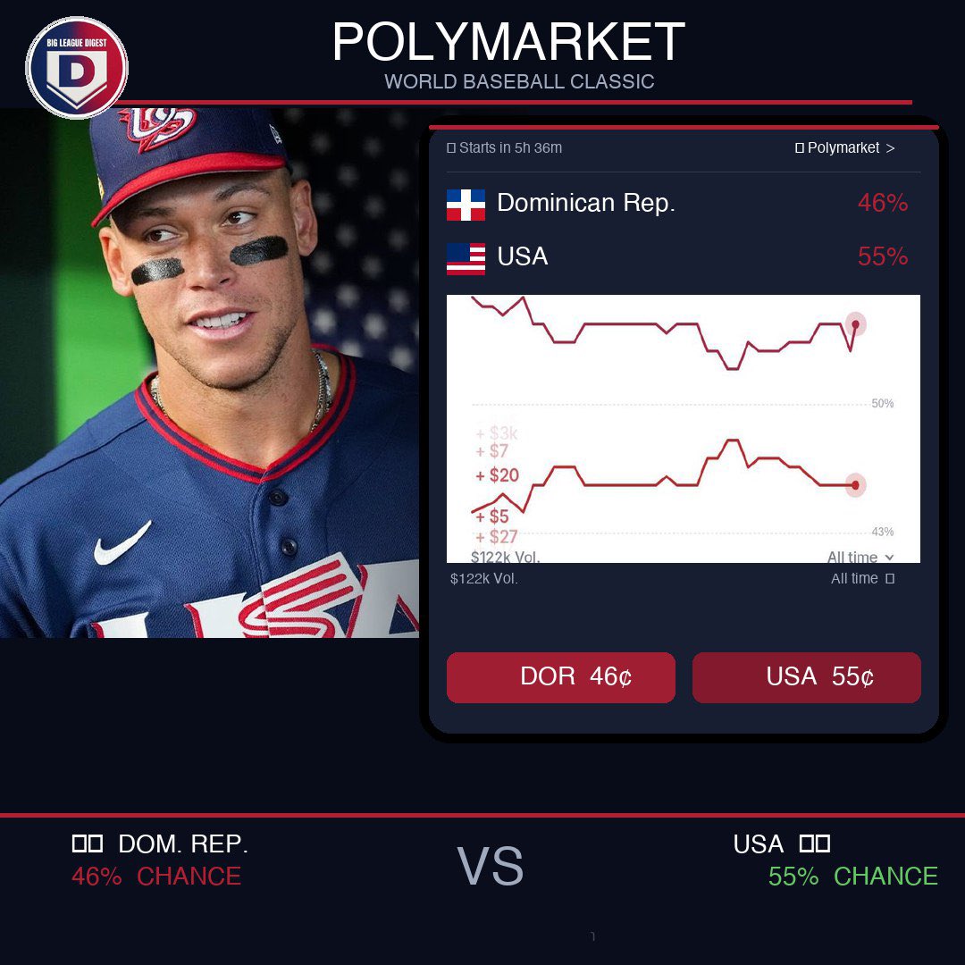 BigLeagueDigest's tweet image. USA has a 55% chance to win against the DR at 8pm tonight on @PolymarketSport 👀

Are you riding with Skenes and the US or the Dominican Republic bats? 🤔