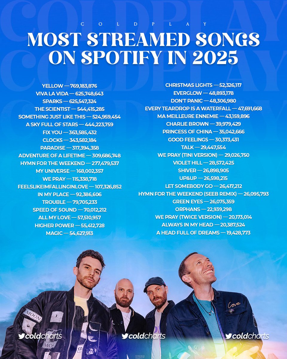 Coldplay Charts tweet media
