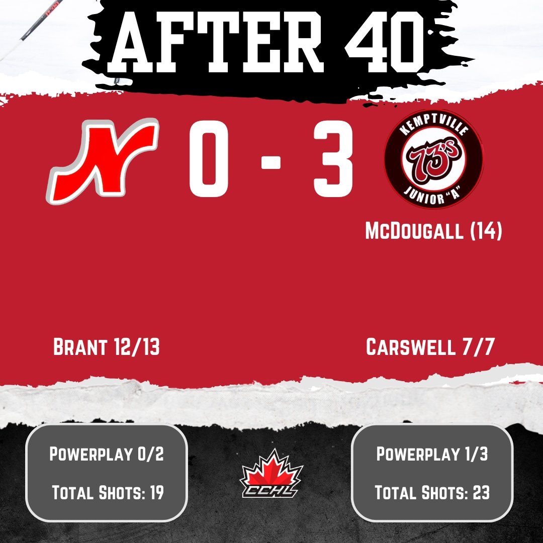 Nepeanraiders's tweet photo. Some great chances but can't find the back of the goal. Twenty minutes left.

#RaiderPride https://t.co/a6449EuQyK