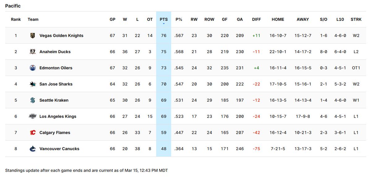 Menzies_4's tweet image. San Jose plays this afternoon vs OTT. 

In their last 18 games, they'll only play 3 current playoff teams: 
- Oilers (2x) 
- Sabres (1x)
- Ducks (2x) 
-Maybe CBJ by March 28

Just 5/18 vs playoff teams. Standings watch is officially on. 

#LetsGoOilers #NHL
