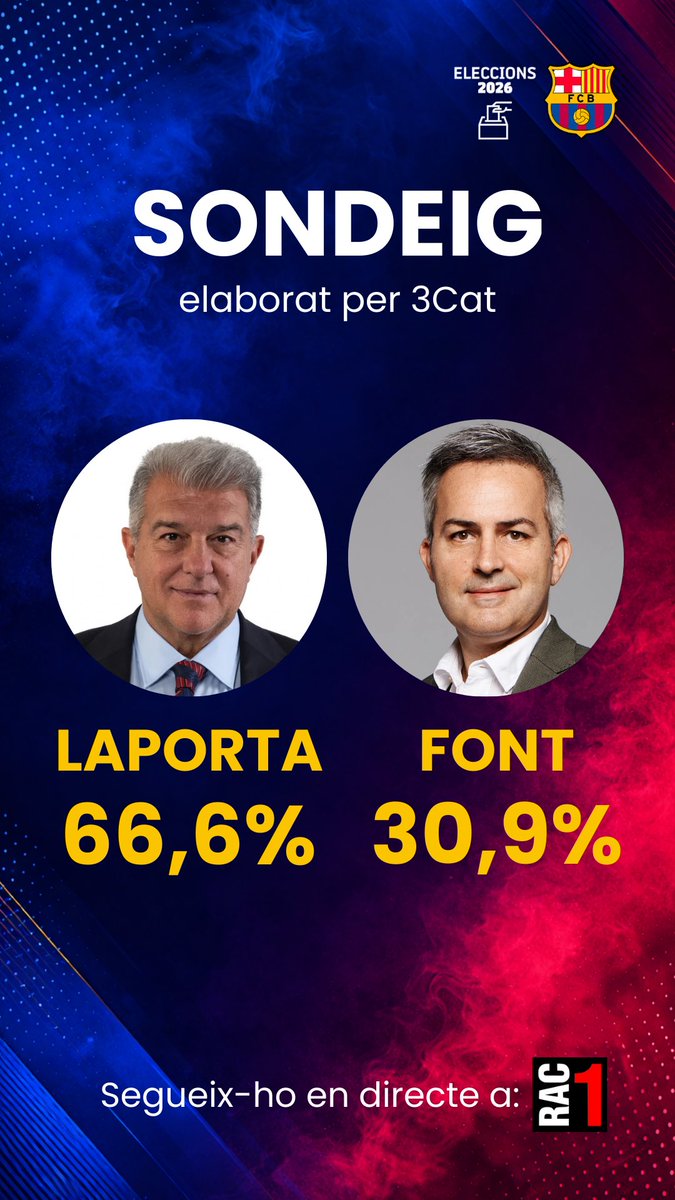 El Barça juga a RAC1 tweet media