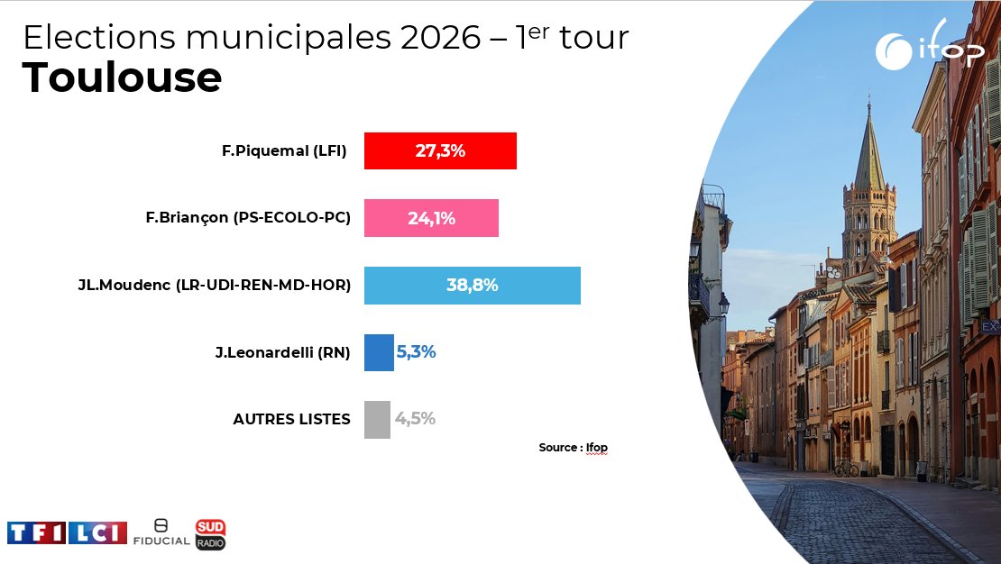 Guil21036's tweet photo. @IfopOpinion A Toulouse, que va faire le PS, 3eme, face à LFI et à la Droite ?

On va voir si les propos de Faure, concernant l'antisémitisme de Melenchon, étaient du vent

#municipale2026 https://t.co/MlQQfF1SIx