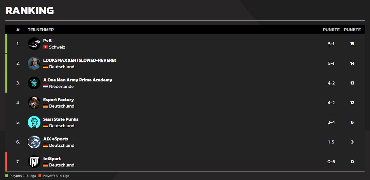 Locked playoffs to PRM2 today in quite a competitive group. 👏

Now it's time to fix our biggest mistakes we made in our losses and promote! 🫡

Good job team 💪
<a href="/GWolfieG/">GWolfieG</a> <a href="/burningstarlol/">burningstar</a> <a href="/lebsterek/">Lebster</a> <a href="/Kazing99/">Berkay Özyurt</a> <a href="/electricshoelol/">electricshoe</a> <a href="/Pa1nt_/">Pa1nt</a> <a href="/GregorSiefert/">Katobo</a> <a href="/xahrielol/">Xahrie</a>