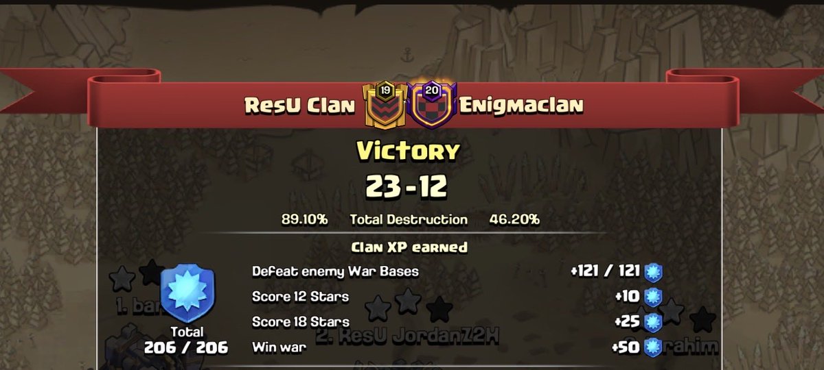 ResUClan's tweet photo. Another win in the bag. Video coming soon along with our March League overlook. 😤😤😤 #RUReady #ResUUp #ClashOfClans #CoC https://t.co/sekFhWi2tk