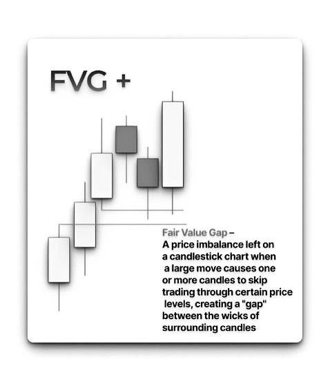 ثريد — الـ FVG كل اللي تحتاج تعرفه 🧵

١/ الـ FVG اختصار لـ Fair Value Gap
بالعربي: فجوة القيمة العادلة
وهي ببساطة = منطقة في الشارت ما لمسها السعر من الجهتين
تركها السوق وراح — وعادةً يرجع لها