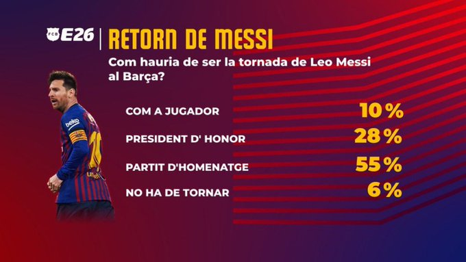 La encuesta sobre el regreso de Messi.

Alguien ha fallado en su estrategia para las elecciones.