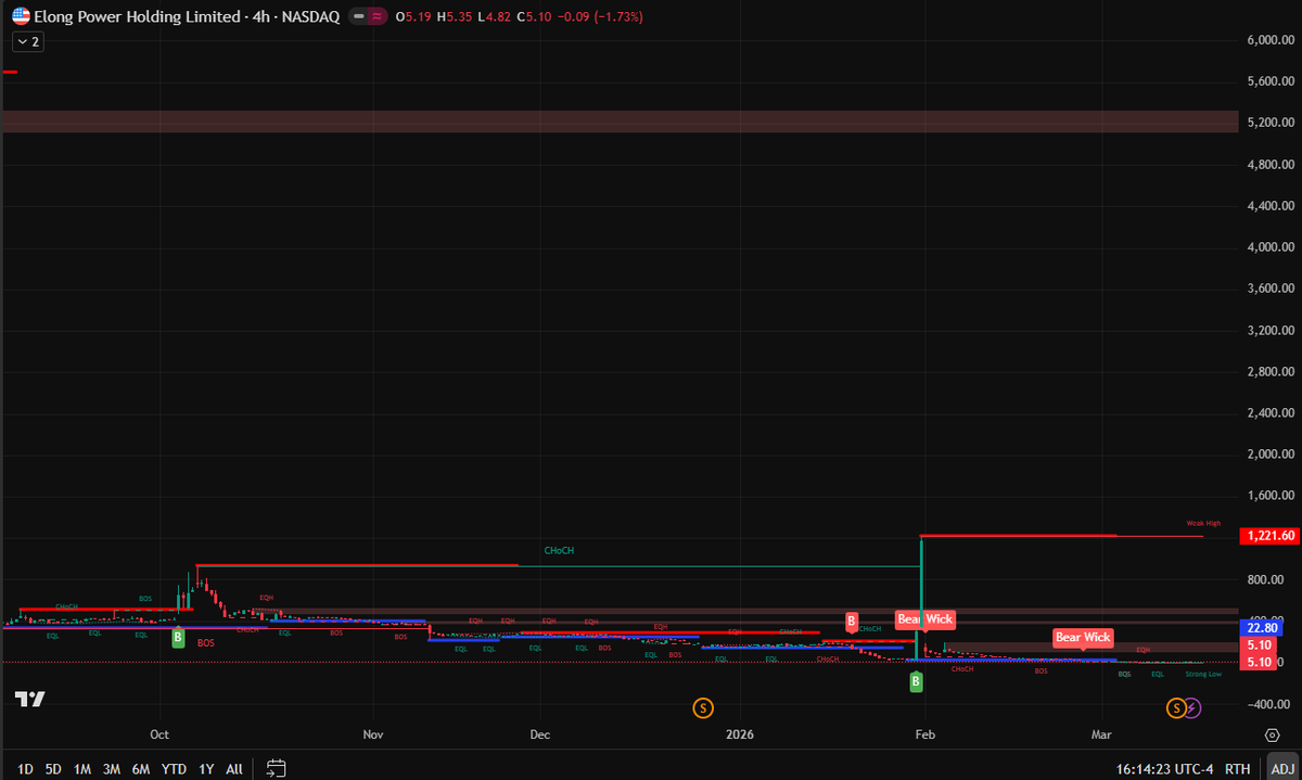 Yousecnco's tweet image. $ELPW is a brutal lesson: never chase a parabolic pump. Anyone who bought the top got instantly wiped out. Stop gambling and start managing risk. Protect your capital! ⚠️ #ELPW #Trading

Trade smarter: WhatsApp in bio! 💡