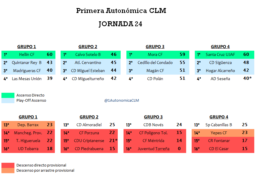1ª Autonómica CLM tweet media
