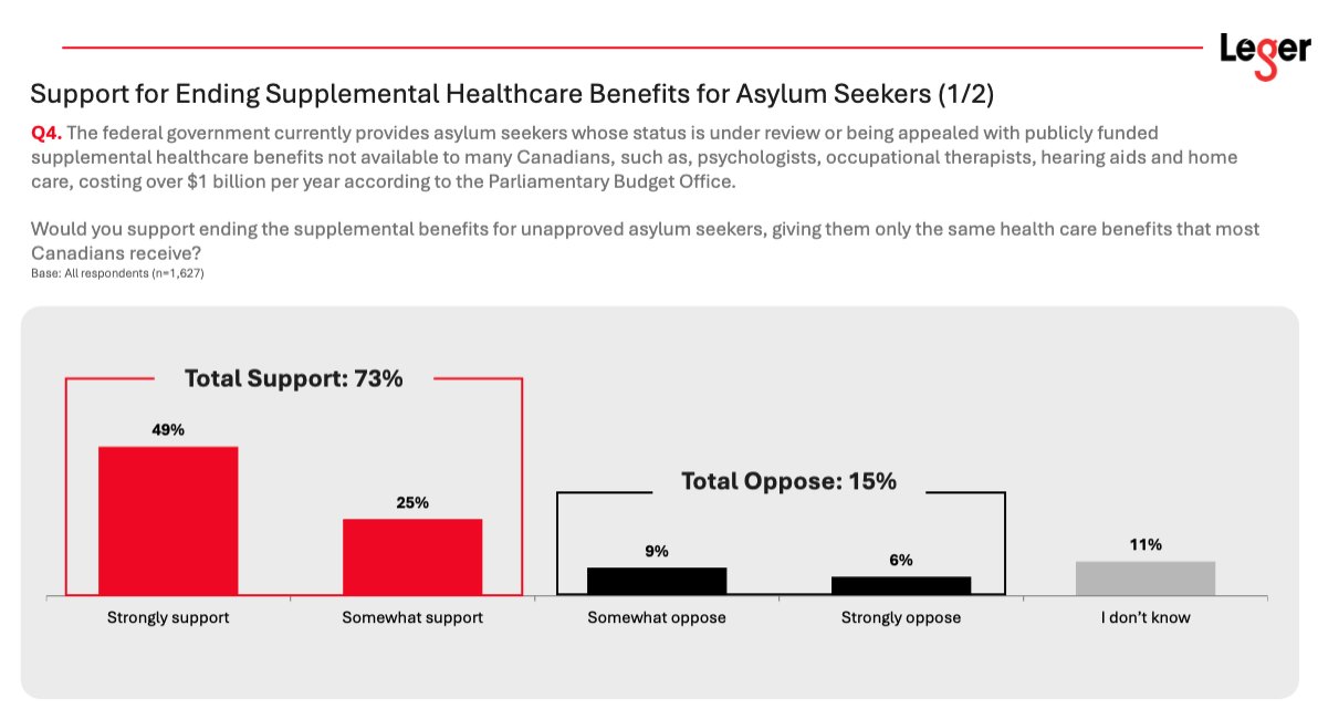 73% of Canadians want to end bonus health-care benefits for asylum seekers, says <a href="/leger360/">Léger</a> 
There are now a record number of asylum seekers: Almost 500k.
Many are foreign students who were asked to return home.
Asylum seekers currently get free access to psychologists,